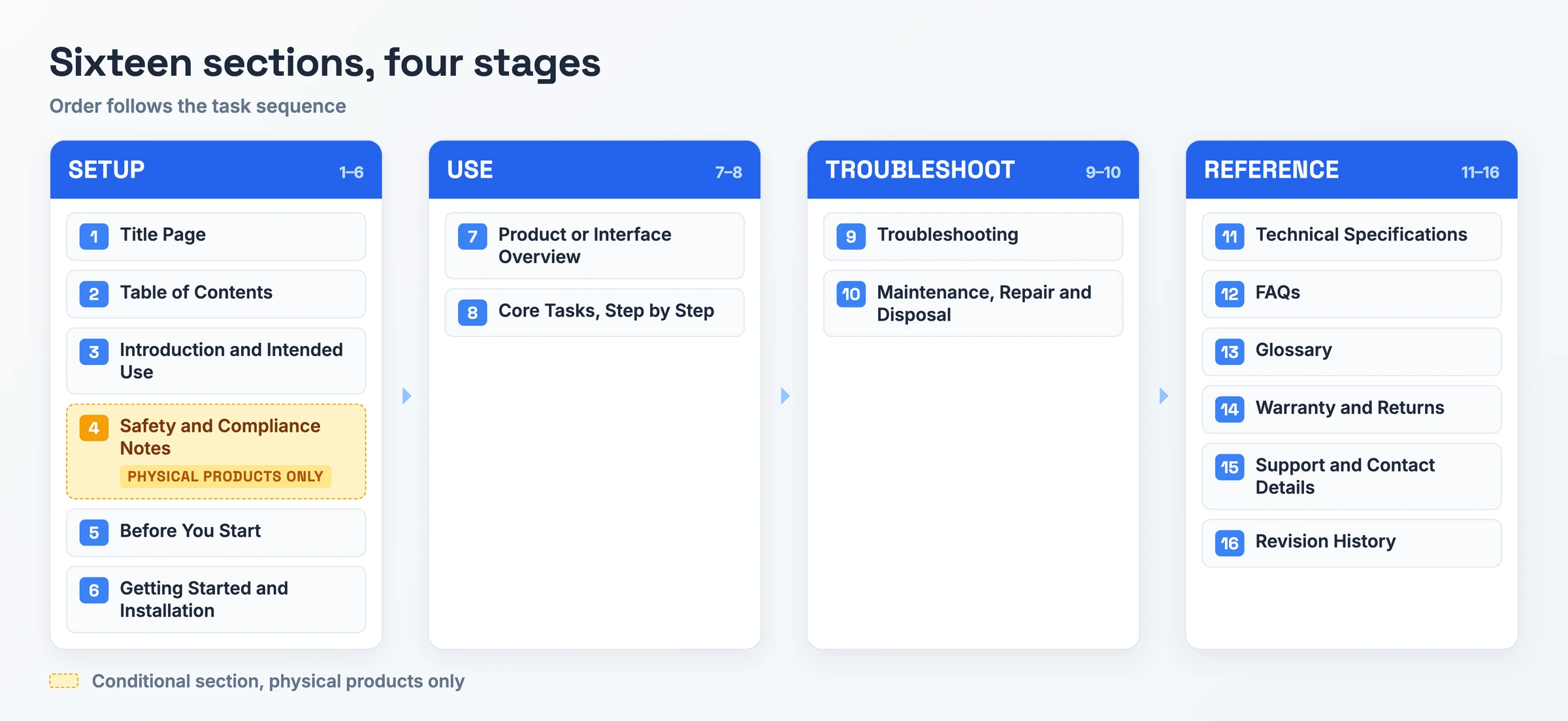 The sixteen sections of the user manual template grouped into four stages, setup, use, troubleshoot and reference, with Safety and Compliance Notes marked as required only for physical products.