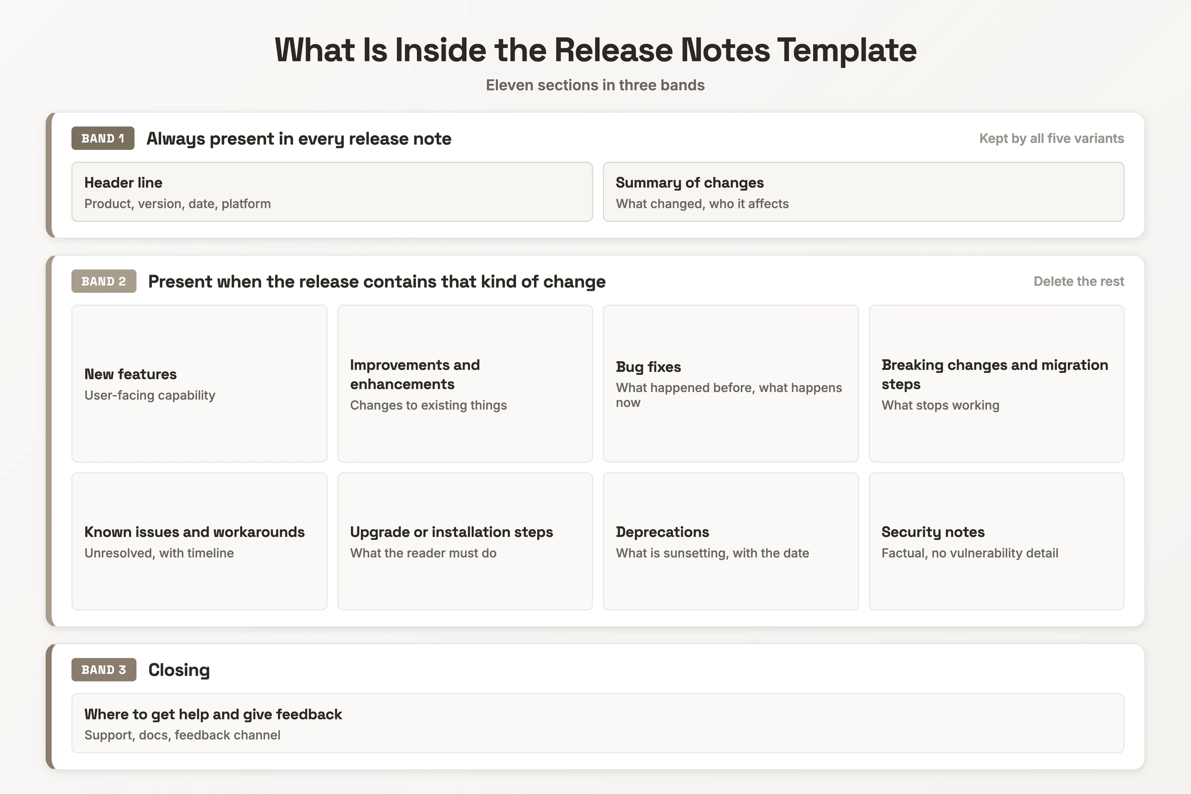Structural diagram of the release notes template grouping its eleven sections into the two that appear in every release, the eight that depend on what the release contains, and the closing help-and-feedback section.