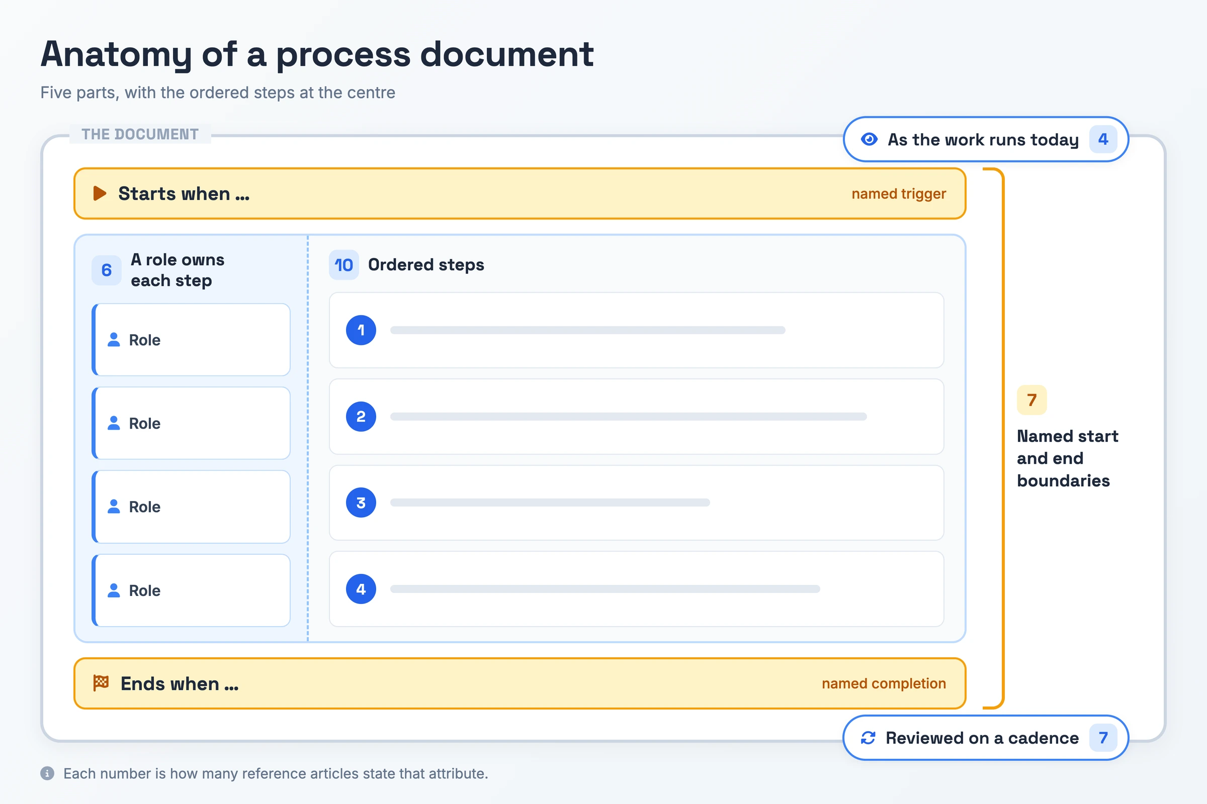 Anatomy of a process document, showing the ordered step sequence bracketed by named start and end boundaries, a role attached to each step, and the whole document labelled as an as-is record kept on a review cadence.
