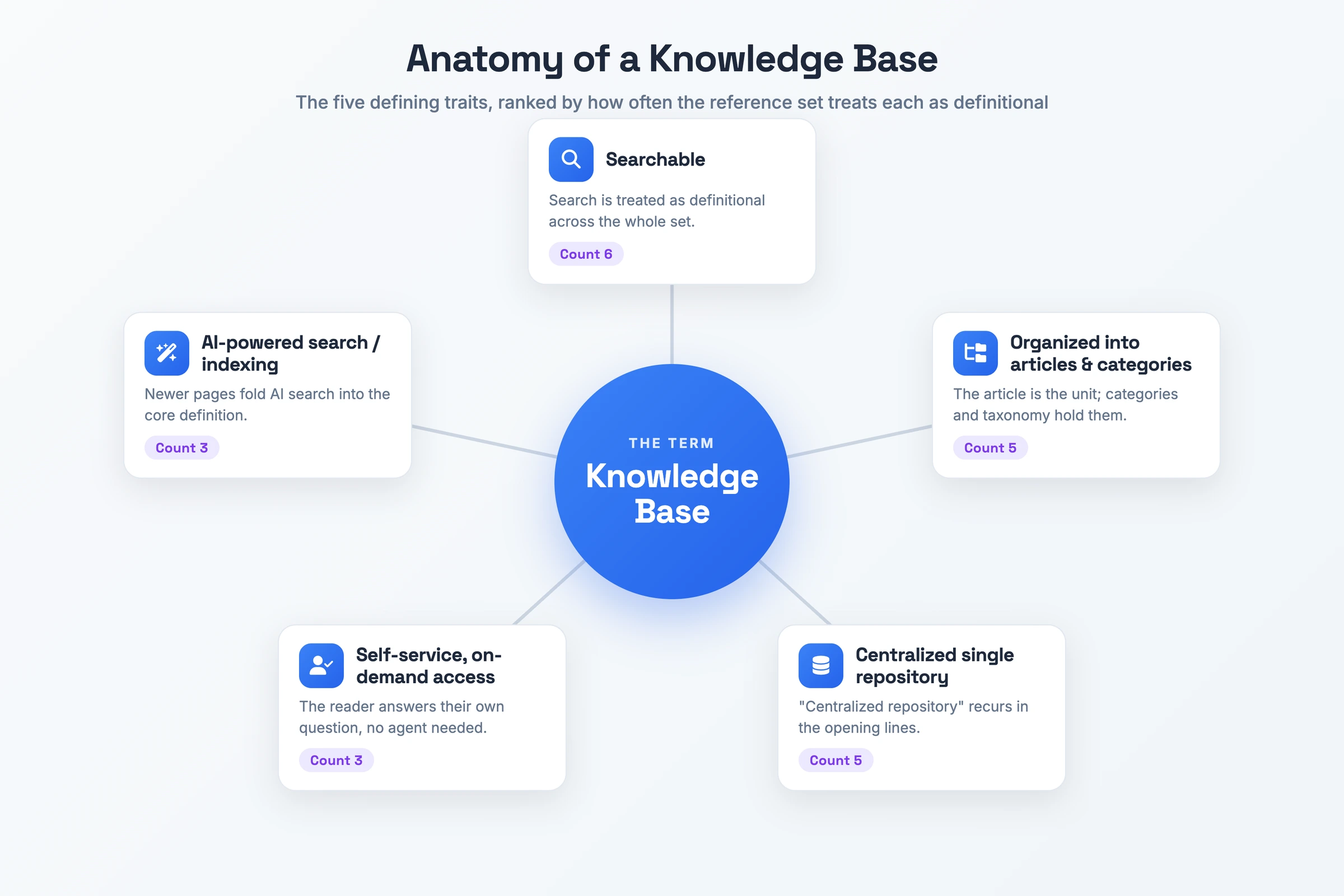 Anatomy of a knowledge base showing its five defining traits: searchable, organized into articles and categories, a centralized single repository, self-service on-demand access, and AI-powered search.
