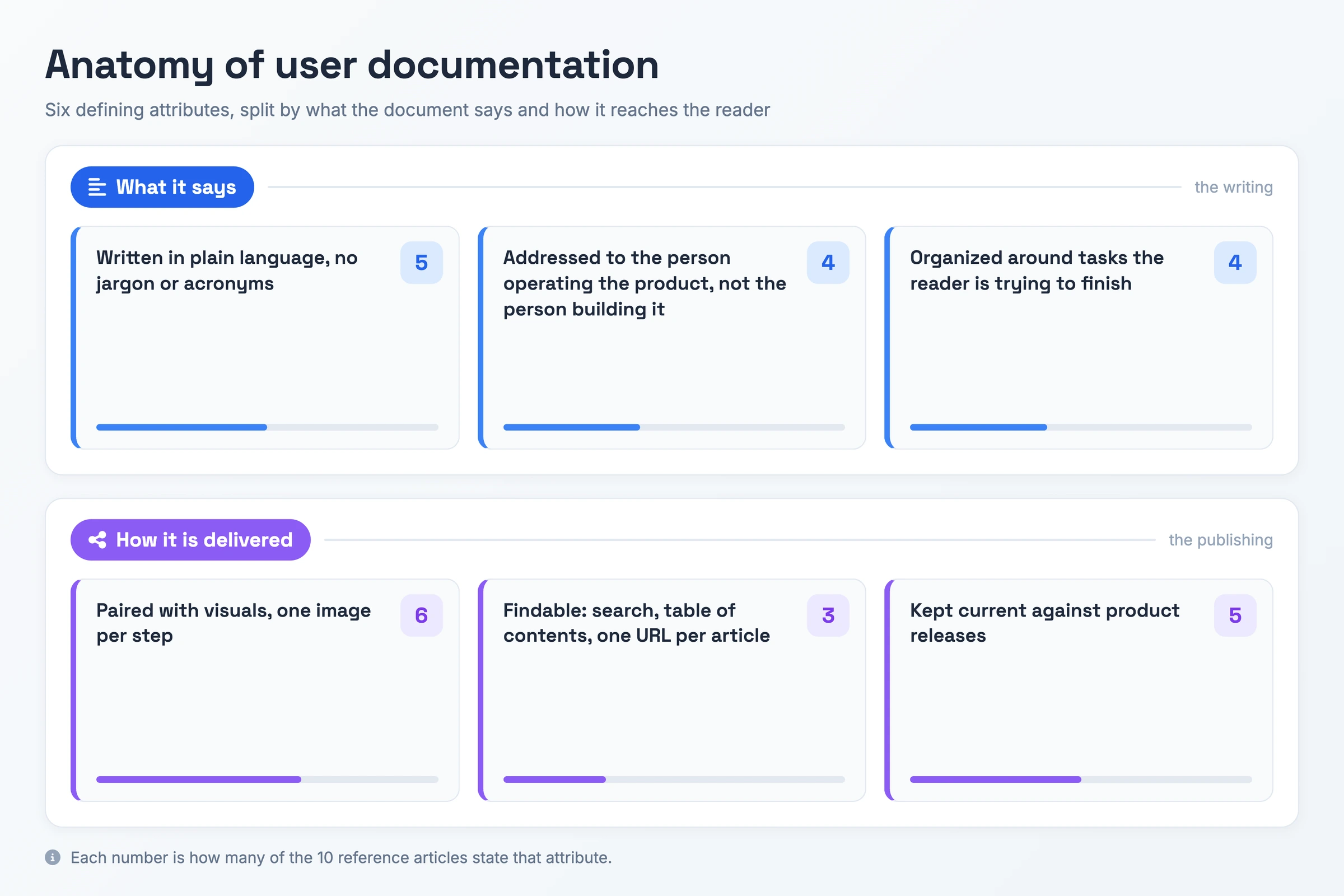 Anatomy of user documentation showing six defining attributes split into what the document says and how it is delivered, each labelled with how many of ten reference articles state it.