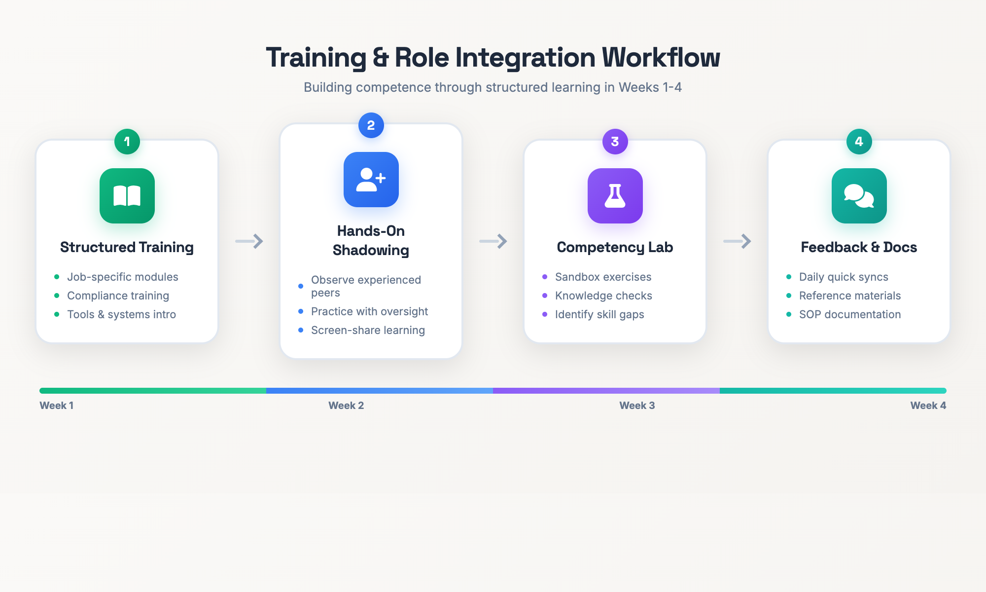 Diagram showing training integration workflow from initial learning through competency assessment