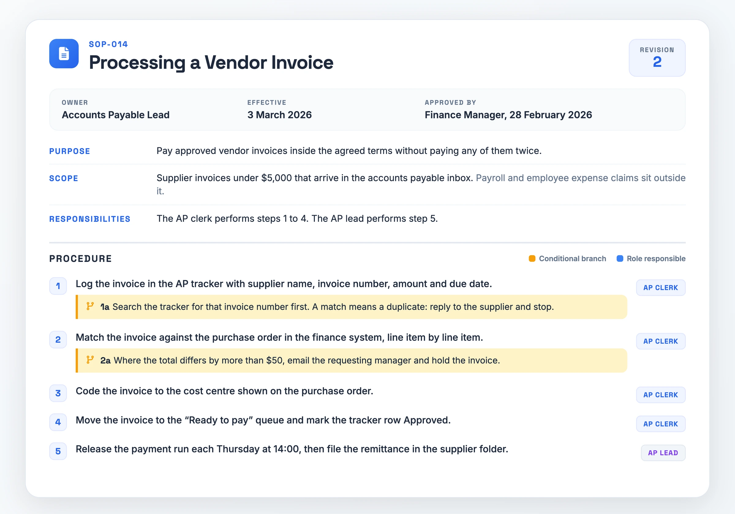 Filled SOP example, SOP-014 Processing a Vendor Invoice: header with owner, effective date and revision, then purpose, scope, responsibilities and five numbered steps with two conditional substeps and a role tag on each step.