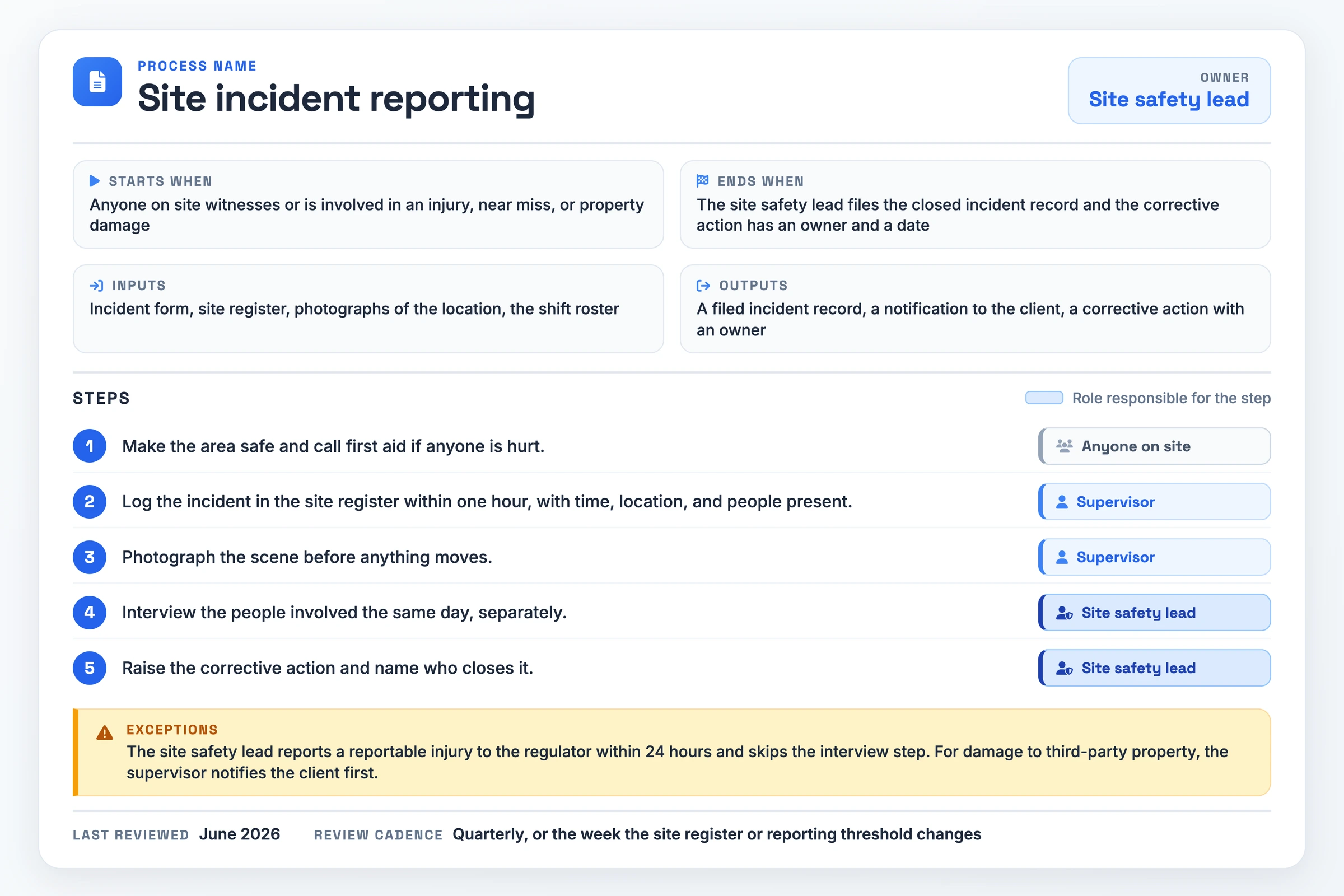 A filled one-page process document for site incident reporting, showing the owner, the start and end boundaries, the inputs and outputs, five numbered steps each carrying the role responsible for it, the exceptions for reportable injuries and third-party damage, and the last reviewed date with its quarterly review cadence.
